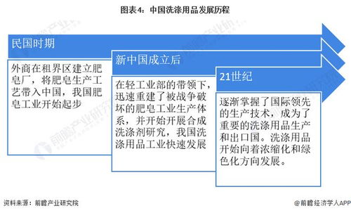 预见2022 2022年中国洗涤用品行业全景图谱 附市场现状 竞争格局和发展趋势等