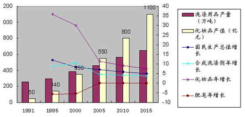 中国日化市场2005“营销pk”_营销实务_致信网